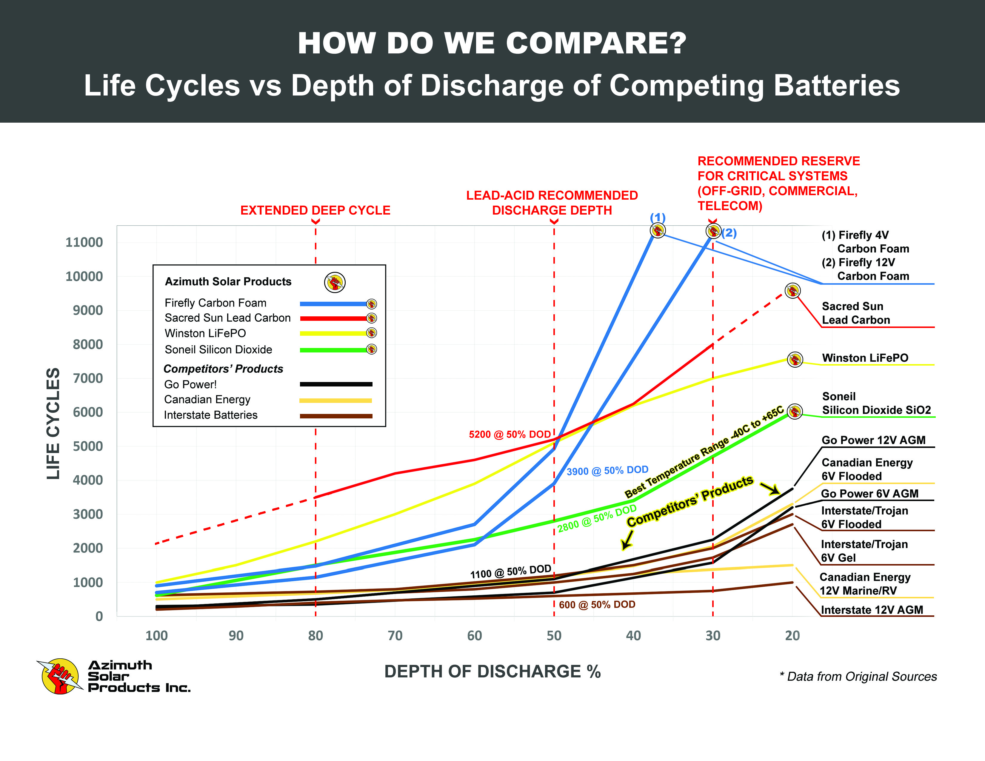 chart comparing life cycles vs. DoD of competing battery types