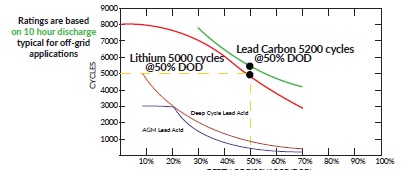 FCP Battery Cycle Life Chart